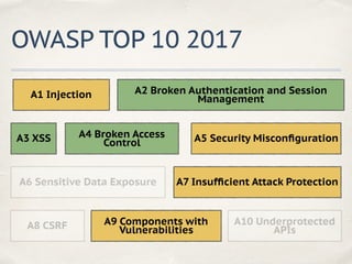 OWASP TOP 10 2017
A1 Injection A2 Broken Authentication and Session
Management
A3 XSS A4 Broken Access
Control A5 Security Misconﬁguration
A7 Insufﬁcient Attack ProtectionA6 Sensitive Data Exposure
A8 CSRF A9 Components with
Vulnerabilities
A10 Underprotected
APIs
 