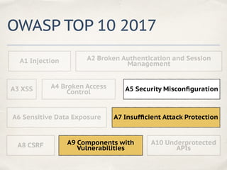 OWASP TOP 10 2017
A1 Injection A2 Broken Authentication and Session
Management
A3 XSS A4 Broken Access
Control A5 Security Misconﬁguration
A7 Insufﬁcient Attack ProtectionA6 Sensitive Data Exposure
A8 CSRF A9 Components with
Vulnerabilities
A10 Underprotected
APIs
 