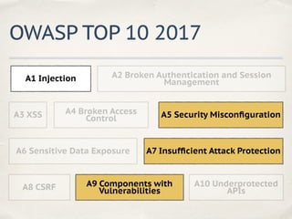 OWASP TOP 10 2017
A1 Injection A2 Broken Authentication and Session
Management
A3 XSS A4 Broken Access
Control A5 Security Misconﬁguration
A7 Insufﬁcient Attack ProtectionA6 Sensitive Data Exposure
A8 CSRF A9 Components with
Vulnerabilities
A10 Underprotected
APIs
 