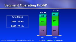 Segment Operating Profit*
                                                                                      $17.3B
                                                                      $15.9B
                                                                                      $2.7
                                                                      $2.3
                      % to Sales
                                                                                      $7.0
                     2007 26.0%                                       $6.0

                     2008 27.1%

                                                                      $7.6            $7.6



                                                                      2007            2008
*Non-GAAP
                                                                      Pharm    MD&D      Consumer
            measure; excludes IPR&D charges and other special items
 