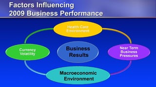 Factors Influencing
2009 Business Performance



               Business
                Results


             Macroeconomic
              Environment
 