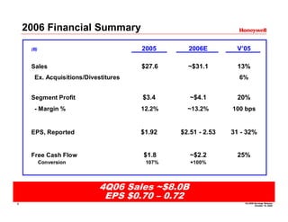 2006 Financial Summary
                                      2005      2006E         V’05
     (B)



                                      $27.6     ~$31.1         13%
     Sales
      Ex. Acquisitions/Divestitures                            6%


                                      $3.4       ~$4.1         20%
     Segment Profit
      - Margin %                      12.2%     ~13.2%       100 bps


                                      $1.92   $2.51 - 2.53   31 - 32%
     EPS, Reported


                                      $1.8       ~$2.2         25%
     Free Cash Flow
           Conversion                  107%      +100%




                            4Q06 Sales ~$8.0B
                             EPS $0.70 – 0.72
                                                                 3Q 2006 Earnings Release
9
                                                                         October 19, 2006
 