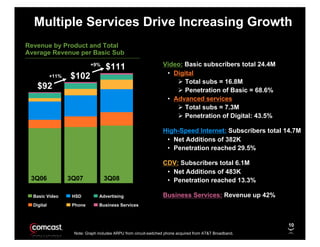 Multiple Services Drive Increasing Growth
     Revenue by Product and Total
     Average Revenue per Basic Sub
                                                                       Video: Basic subscribers total 24.4M
                                 +9%
                                         $111
                                                                        • Digital
                        $102
10
                 +11%
                                                                              Total subs = 16.8M
00
         $92                                                                  Penetration of Basic = 68.6%
90
                                                                        • Advanced services
80
                                                                              Total subs = 7.3M
70
                                                                              Penetration of Digital: 43.5%
60

                                                                       High-Speed Internet: Subscribers total 14.7M
50
                                                                        • Net Additions of 382K
40
                                                                        • Penetration reached 29.5%
30

                                                                       CDV: Subscribers total 6.1M
20

                                                                        • Net Additions of 483K
10
      3Q06              3Q07            3Q08                            • Penetration reached 13.3%
0


                                                                       Business Services: Revenue up 42%
       Basic Video       HSD          Advertising
       Digital           Phone        Business Services



                                                                                                               10
                         Note: Graph includes ARPU from circuit-switched phone acquired from AT&T Broadband.
 