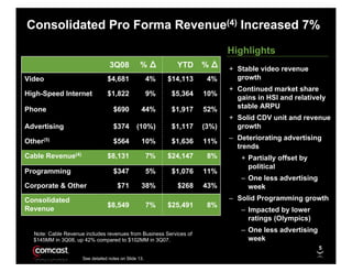 Consolidated Pro Forma Revenue(4) Increased 7%
                                                                             Highlights
                                                  %∆                  %∆
                                  3Q08                        YTD            + Stable video revenue
                                                                               growth
Video                            $4,681                4%   $14,113    4%
                                                                             + Continued market share
High-Speed Internet              $1,822                9%    $5,364   10%
                                                                               gains in HSI and relatively
                                                                               stable ARPU
Phone                               $690          44%        $1,917   52%
                                                                             + Solid CDV unit and revenue
                                                                               growth
Advertising                         $374        (10%)        $1,117   (3%)
                                                                             – Deteriorating advertising
Other(5)                            $564          10%        $1,636   11%
                                                                               trends
Cable Revenue(4)                 $8,131                7%   $24,147    8%       + Partially offset by
                                                                                  political
Programming                         $347               5%    $1,076   11%
                                                                                – One less advertising
Corporate & Other                     $71         38%         $268    43%         week
                                                                             – Solid Programming growth
Consolidated
                                 $8,549                7%   $25,491    8%
Revenue                                                                         – Impacted by lower
                                                                                  ratings (Olympics)
                                                                                – One less advertising
  Note: Cable Revenue includes revenues from Business Services of
                                                                                  week
  $145MM in 3Q08, up 42% compared to $102MM in 3Q07.
                                                                                                         5
                     See detailed notes on Slide 13.
 