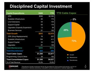 Disciplined Capital Investment
                                                                                        YTD Cable Capex
Capital Expenditures                                 3Q08                   YTD
 CPE                                                   $590              $2,096
 Scalable Infrastructure                                  60                  175                                      2%
 Line Extensions                                          54                  154
 Support Capital                                          65                  176
 Upgrades (Capacity Expansion)                            13                    58
                                                                                                      25%
 Business Services                                        61                  160
Total Growth                                          $843               $2,819
 CPE (Drop Replacements)                                  76                  207
 Scalable Infrastructure                                194                   411
                                                                                                                     73%
 Support Capital                                          54                  155
 Upgrades                                                 81                  199
Total Maintenance                                     $405                 $972
Total Discretionary*                                    $20                  $86
Total Cable Capex                                  $1,268                $3,877
                                                                                                                  Growth
Programming, Corp & Other                                 38                  160                                 Maintenance
Total Consolidated Capex                           $1,306                $4,037                                   Discretionary
% of Total Revenue                                   15.3%                 15.8%

                                                                                                                                  7
                     * Discretionary includes investments that lay the groundwork for future products and services, such as our
                     investments in interactive advertising, cross-platform product development or switched digital video.            7
 