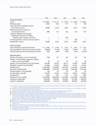 (Dollars in millions, except per share amounts)




                                                                                2003                2002                 2001                 2000                 1999
Financial Position:
Assets                                                                     $ 21,063             $ 18,741             $ 17,730             $ 17,568             $ 16,885
Working capital                                                               1,654                  766                  957                  312                  480
Long-term debt, including amounts
  due within one year                                                            8,707                6,943                7,360                6,752               6,444
Minority interests in equity of
  consolidated entities                                                            680                   611                  563                  572                 763
Company-obligated mandatorily
  redeemable securities of affiliate
    holding solely Company securities                                               —                     —                  400                    —                    —
Forward purchase contracts and put options                                          —                     —                    —                  769                    —
Stockholders’ equity                                                            6,209                 5,702                4,762                4,405                5,617

Cash Flow Data:
Cash provided by operating activities                                      $ 2,166              $     2,750          $     1,413          $     1,547          $    1,223
Cash provided by (used in) investing activities                              (2,862)                 (1,740)              (1,300)              (1,087)                925
Cash provided by (used in) financing activities                                 650                    (934)                (342)                (336)             (2,255)

Operating Data:
Number of hospitals at end of period(a)                                            184                   173                  178                  187                 195
Number of freestanding outpatient surgical
  centers at end of period(b)                                                    79                    74                   76                  75                   80
Number of licensed beds at end of period(c)                                  42,108                39,932               40,112              41,009               42,484
Weighted average licensed beds(d)                                            41,568                39,985               40,645              41,659               46,291
Admissions(e)                                                             1,635,200             1,582,800            1,564,100           1,553,500            1,625,400
Equivalent admissions(f)                                                  2,405,400             2,339,400            2,311,700           2,300,800            2,425,100
Average length of stay (days)(g)                                                 5.0                   5.0                  4.9                 4.9                  4.9
Average daily census(h)                                                      22,234                21,509               21,160              20,952               22,002
Occupancy(i)                                                                   54%                   54%                  52%                 50%                  48%
Emergency room visits(j)                                                  5,130,500             4,802,800            4,676,800           4,534,400            4,765,900
Outpatient surgeries(k)                                                     814,300               809,900              804,300             823,500              886,700
Inpatient surgeries(l)                                                      528,600               518,100              507,800             486,600              485,900

(a) Excludes seven facilities in 2003, six facilities in 2002, six facilities in 2001, nine facilities in 2000 and 12 facilities in 1999 that are not consolidated (accounted
    for using the equity method) for financial reporting purposes.
(b) Excludes four facilities in 2003, four facilities in 2002, three facilities in 2001, three in 2000 and three facilities in 1999 that are not consolidated (accounted
    for using the equity method) for financial reporting purposes.
(c) Licensed beds are those beds for which a facility has been granted approval to operate from the applicable state licensing agency.
(d) Weighted average licensed beds represents the average number of licensed beds, weighted based on periods owned.
(e) Represents the total number of patients admitted to HCA’s hospitals and is used by management and certain investors as a general measure of inpatient volume.
(f) Equivalent admissions are used by management and certain investors as a general measure of combined inpatient and outpatient volume. Equivalent admissions
    are computed by multiplying admissions (inpatient volume) by the sum of gross inpatient revenue and gross outpatient revenue and then dividing the resulting
    amount by gross inpatient revenue. The equivalent admissions computation “equates” outpatient revenue to the volume measure (admissions) used to measure
    inpatient volume, resulting in a general measure of combined inpatient and outpatient volume.
(g) Represents the average number of days admitted patients stay in HCA’s hospitals.
(h) Represents the average number of patients in HCA’s hospital beds each day.
(i) Represents the percentage of hospital licensed beds occupied by patients. Both average daily census and occupancy rate provide measures of the utilization of
    inpatient rooms.
(j) Represents the number of patients treated in the Company’s emergency rooms.
(k) Represents the number of surgeries performed on patients who were not admitted to the Company’s hospitals. Pain management and endoscopy procedures are
    not included in outpatient surgeries.
(l) Represents the number of surgeries performed on patients who have been admitted to the Company’s hospitals. Pain management and endoscopy procedures are
    not included in inpatient surgeries.




      HCA 2003 Annual Report
15
 