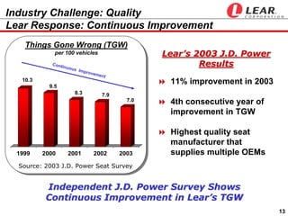 Industry Challenge: Quality
Lear Response: Continuous Improvement
    Things Gone Wrong (TGW)
                                                     Lear’s 2003 J.D. Power
              per 100 vehicles

                                                             Results
             C ont
                  i nuo u
                            s Im
                                prove
                                     ment
                                                      11% improvement in 2003
   10.3
            9.5
                            8.3        7.9
                                                      4th consecutive year of
                                               7.0

                                                      improvement in TGW

                                                      Highest quality seat
                                                      manufacturer that
                                                      supplies multiple OEMs
 1999     2000       2001           2002     2003

  Source: 2003 J.D. Power Seat Survey


           Independent J.D. Power Survey Shows
           Continuous Improvement in Lear’s TGW
                                                                                13
 