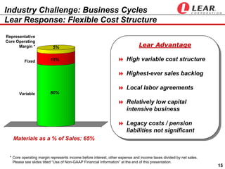 Industry Challenge: Business Cycles
Lear Response: Flexible Cost Structure
Representative
Core Operating
                                                                             Lear Advantage
                                                                             Lear Advantage
      Margin *            5%

                                                                     High variable cost structure
                        15%                                          High variable cost structure
         Fixed


                                                                     Highest-ever sales backlog
                                                                     Highest-ever sales backlog

                                                                     Local labor agreements
                                                                      Local labor agreements
                        80%
      Variable

                                                                     Relatively low capital
                                                                      Relatively low capital
                                                                     intensive business
                                                                      intensive business

                                                                     Legacy costs / /pension
                                                                      Legacy costs pension
                                                                     liabilities not significant
                                                                      liabilities not significant
   Materials as a % of Sales: 65%


 * Core operating margin represents income before interest, other expense and income taxes divided by net sales.
   Please see slides titled “Use of Non-GAAP Financial Information” at the end of this presentation.
                                                                                                                   15
 