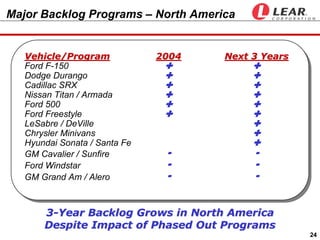 Major Backlog Programs – North America


   Vehicle/Program             2004   Next 3 Years
   Ford F-150
   Dodge Durango
   Cadillac SRX
   Nissan Titan / Armada
   Ford 500
   Ford Freestyle
   LeSabre / DeVille
   Chrysler Minivans
   Hyundai Sonata / Santa Fe
   GM Cavalier / Sunfire
   Ford Windstar
   GM Grand Am / Alero



       3-Year Backlog Grows in North America
       Despite Impact of Phased Out Programs
                                                     24
 