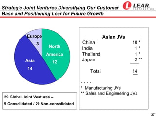 Strategic Joint Ventures Diversifying Our Customer
Base and Positioning Lear for Future Growth



             Europe                                 Asian JVs
                                        China                    10 *
                   3
                        North           India                     1*
                                        Thailand                  1*
                       America
                                        Japan                     2 **
            Asia          12
             14
                                            Total                14

                                        ----
                                        * Manufacturing JVs
                                        ** Sales and Engineering JVs
 29 Global Joint Ventures –
 9 Consolidated / 20 Non-consolidated

                                                                         27
 