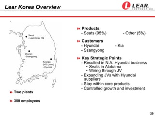 Lear Korea Overview


                                       Products
                                       - Seats (95%)         - Other (5%)
           Seoul
           - Lear Korea HQ
                                       Customers
                                       - Hyundai         - Kia
                                       - Ssangyong
        Chunan
        - Ssangyong
                                       Key Strategic Points
                                       - Resulted in N.A. Hyundai business
                        Kyungju
                        (HQ / plant)
                                          • Seats in Alabama
                        - Hyundai
                                          • Wiring through JV
                                       - Expanding JVs with Hyundai
                                         suppliers
                                       - Stay within core products
                                       - Controlled growth and investment
   Two plants

   300 employees


                                                                             29
 