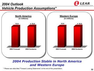 2004 Outlook
Vehicle Production Assumptions*

                 North America                                                     Western Europe
                        (in millions)                                                     (in millions)

                                                                                    15.9
                                        ≈ 16.0                                                            ≈ 16.0
                 15.9




         2003 Forecast           2004 Guidance                               2003 Forecast          2004 Guidance




             2004 Production Stable in North America
                      and Western Europe
* Please see slide titled “Forward Looking Statements” at the end of this presentation.
                                                                                                                    32
 