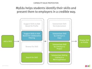 95 | 8/28/2014 
CAPABILITY VALUE PROPOSITION 
MyEdu helps students identify their skills and 
present them to employers in a credible way. 
Add a Skill 
Suggest Skills to Add 
Based On Profile 
Suggest Skills to Add 
Based On Collaborative 
Filtering 
Browse For Skill 
Search For Skill 
Substantiate Skill 
Via Endorsement 
Substantiate Skill 
by Linking to a 
Class 
Substantiate Skill 
by Linking to a 
Project 
Substantiate Skill by 
Linking to a 
Work Experience 
Display Skill 
on Profile 
 