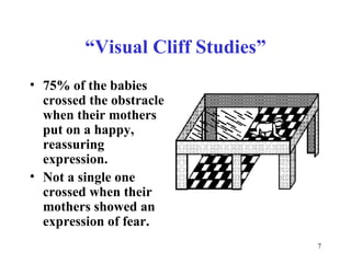 “ Visual Cliff Studies” 75% of the babies crossed the obstracle when their mothers put on a happy, reassuring expression.  Not a single one crossed when their mothers showed an expression of fear.  