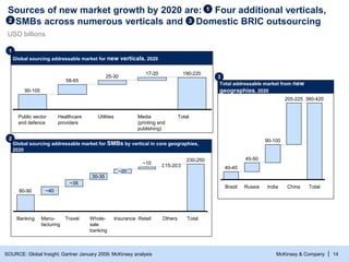 McKinsey & Company | 14
Sources of new market growth by 2020 are: Four additional verticals,
SMBs across numerous verticals and Domestic BRIC outsourcing
SOURCE: Global Insight; Gartner January 2009; McKinsey analysis
Global sourcing addressable market for new verticals, 2020
Global sourcing addressable market for SMBs by vertical in core geographies,
2020
~20
~35
Banking Retail
80-90
~10
Insurance
Whole-
sale
banking
30-35
Travel
15-20
Others
Manu-
facturing
~40
Total
230-250
USD billions
190-220
90-105
Total
Media
(printing and
publishing)
17-20
Utilities
25-30
Healthcare
providers
58-65
Public sector
and defence
1
3
2
2
1
Total addressable market from new
geographies, 2020
India
90-100
China
205-225
Total
380-420
40-45
Brazil
45-50
Russia
3
 