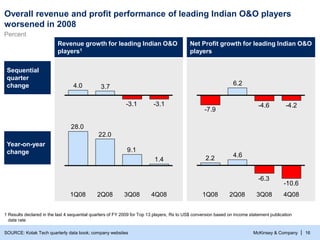 McKinsey & Company | 16
Revenue growth for leading Indian O&O
players1
Net Profit growth for leading Indian O&O
players
Sequential
quarter
change
Year-on-year
change
SOURCE: Kotak Tech quarterly data book; company websites
-3.1
-3.1
3.7
4.0
1.4
9.1
22.0
28.0
-4.2
-4.6
6.2
-7.9
-10.6
-6.3
4.6
2.2
4Q08
3Q08
2Q08
1Q08
1 Results declared in the last 4 sequential quarters of FY 2009 for Top 13 players, Rs to US$ conversion based on income statement publication
date rate
Overall revenue and profit performance of leading Indian O&O players
worsened in 2008
Percent
4Q08
2Q08
1Q08 3Q08
 