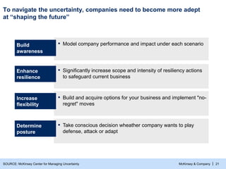 McKinsey & Company | 21
To navigate the uncertainty, companies need to become more adept
at “shaping the future”
SOURCE: McKinsey Center for Managing Uncertainty
Build
awareness
▪ Model company performance and impact under each scenario
Enhance
resilience
▪ Significantly increase scope and intensity of resiliency actions
to safeguard current business
Increase
flexibility
▪ Build and acquire options for your business and implement "no-
regret" moves
Determine
posture
▪ Take conscious decision wheather company wants to play
defense, attack or adapt
 