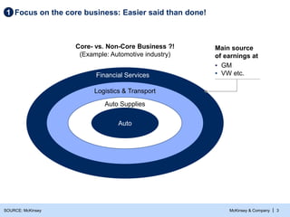 McKinsey & Company | 3
Focus on the core business: Easier said than done!
1
SOURCE: McKinsey
Auto
Financial Services
Logistics & Transport
Auto Supplies
Core- vs. Non-Core Business ?!
(Example: Automotive industry)
Main source
of earnings at
▪ GM
▪ VW etc.
 