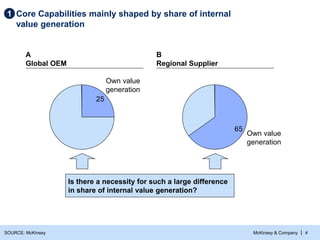 McKinsey & Company | 4
SOURCE: McKinsey
Core Capabilities mainly shaped by share of internal
value generation
1
A
Global OEM
B
Regional Supplier
25
Own value
generation
65
Own value
generation
Is there a necessity for such a large difference
in share of internal value generation?
 