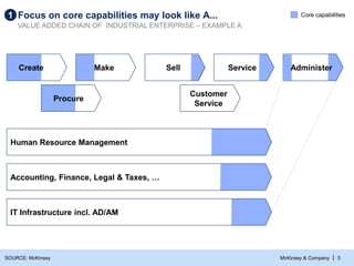 McKinsey & Company | 5
Procure
Customer
Service
Create Make Sell Service
Human Resource Management
Administer
IT Infrastructure incl. AD/AM
Accounting, Finance, Legal & Taxes, …
Focus on core capabilities may look like A...
1
VALUE ADDED CHAIN OF INDUSTRIAL ENTERPRISE – EXAMPLE A
SOURCE: McKinsey
Core capabilities
 