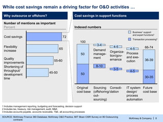 McKinsey & Company | 8
While cost savings remain a driving factor for O&O activities …
SOURCE: McKinsey Finance 360 Database; McKinsey O&O Practice, MIT Sloan CISR Survey on 80 Outsourcing
contracts
Why outsource or offshore? Cost savings in support functions
1 Includes management reporting, budgeting and forecasting, decision support
2 Includes tax, treasury, risk management, audit, M&A
3 Includes accounts payable, accounts receivable, T&E, all accounting processes
65
72
Shortening of
throughput/
development
time
45-50
Quality
improvements
55-60
Flexibility
increase
Cost savings
Number of mentions as important
Percent Indexed numbers
50
50
66-74
30-35
36-39
IT system
design/
process
automation
4-5
4-5
Consoli-
dation
3-5
4-5
Sourcing
(offshoring/
out-
sourcing)
8-10
3-4
Original
cost base
100
Future
cost base
Transaction processing3
Business1 support
and expert functions2
Process
and exe-
cution
Organiza-
tion/gov-
ernance
Demand
manage-
ment
 