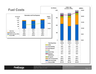 FOSSIL FUEL
                                                                                      ($ millions)                                                ($/MWh)
                                                                                                                   (excludes JCP&L)

Fuel Costs                                                                                     1,200                                                 $25.00




                                 Generation and Fuel Expense
                                                                                                                                                     $20.00
               ($ millions)                                                ($/MWh)
                                                                                                  900
                  1,500                                                      $20.00

                  1,200

                                                                                                                                                     $15.00
                    900
                                                                             $16.00
                    600
                                                                                                  600
                    300

                                                                                                                                                     $10.00
                       0                                                     $12.00
                              2006            2007E             2008E
                              1209.0          1231.7            1356.0
Total Fuel
                              120.4           140.2             146.8
Nuclear Fuel                                                                                      300
                              1088.6          1091.5            1209.2
Fossil Fuel (excl JCPL)                                                                                                                              $5.00
                              $14.83          $15.23            $16.15
$'s per MWh




                                                                                                     0                                               $0.00
                                                                                                          2006           2007E          2008E
                                                                                                         1,088.6         1,091.5        1,209.2
                                                                              Total Fossil Fuel
                                                                                                           1.4             1.5            1.5
                                                                              Other
                                                                                                          20.8            22.9           24.6
                                                                              Fuel Handling
                                                                                                          14.9            13.1           13.8
                                                                              Ash Disposal
                                                                                                          11.2            11.8           12.0
                                                                              Oil
                                                                                                          20.0            25.6           22.5
                                                                              Natural Gas
                                                                                                          57.3            34.8           45.9
                                                                              Emission
                                                                              Allowances
                                                                                                          52.8            58.6           62.5
                                                                              Re-agents
                                                                                                         254.6           358.8          402.2
                                                                              Coal Transportation
                                                                                                         655.6           564.4          624.2
                                                                              Coal Commodity
                                                                                                         $21.20          $21.02         $23.26
                                                                              Fuel per MWh



                                                                                                                 Commodity Operations
                                                  Morgan Stanley Global Electricity & Energy Conference
                                                  New York • March 15, 2007
                                                                                                                                                              App-16
 