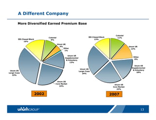 A Different Company

        More Diversified Earned Premium Base


                                                                                                Colonial
                                                                          IDI-Closed Block
                                  Colonial                                                       11%
        IDI-Closed Block                                                        13%
                                    9%
              16%
                                             Unum UK
                                               4%                                                           Unum UK
                                                  Other                                                       12%
                                                   1%


                                                     Unum US
                                                                                                               Other
                                                   Supplemental
                                                                                                                0%
                                                    & Voluntary
                                                       13%
                                                                                                                Unum US
                                                                                                              Supplemental
                                                                   Unum US
                                                                                                               & Voluntary
 Unum US                                                          Large-Case
                                                                                                                  18%
Large-Case                                                           24%
   33%


                                          Unum US
                                         Core Market
                                                                                               Unum US
                                            24%
                                                                                              Core Market
                                                                                                 22%


                           2002                                                              2007



                                                                                                                       13
 