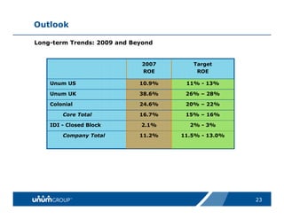 Outlook

Long-term Trends: 2009 and Beyond


                             2007       Target
                             ROE         ROE

    Unum US                  10.9%    11% - 13%

    Unum UK                  38.6%    26% – 28%

    Colonial                 24.6%    20% – 22%

        Core Total           16.7%    15% – 16%

    IDI - Closed Block       2.1%      2% - 3%

        Company Total        11.2%   11.5% - 13.0%




                                                     23
 