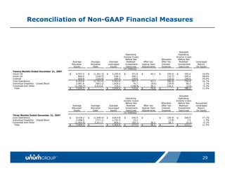 Reconciliation of Non-GAAP Financial Measures




                                                                                                                                                  Adjusted
                                                                                                Operating                                        Operating
                                                                                              Income (Loss)                                    Income (Loss)
                                                                                                Before Net                       Allocated       Before Net
                                             Average           Average            Average        Realized      After-tax         After-tax        Realized     Leveraged
                                            Allocated          Allocated         Leveraged      Investment    Special Item       Interest        Investment     Return
                                              Equity              Debt             Equity        Gain/Loss    Adjustments        Expense          Gain/Loss    On Equity
                                                                                              (in millions)
Twelve Months Ended December 31, 2007
Unum US                                 $       4,557.2    $     (1,301.3)   $      3,255.9   $      371.8    $      43.1    $        (59.5)   $      355.4         10.9%
Unum UK                                           866.6            (230.5)            636.1          256.1             -              (10.7)          245.4         38.6%
Colonial                                          829.8            (220.8)            609.0          159.8             -              (10.2)          149.6         24.6%
Core Operations                                 6,253.6          (1,752.6)          4,501.0          787.7           43.1             (80.4)          750.4         16.7%
Individual Disability - Closed Block            2,481.4            (663.2)          1,818.2           76.7           (8.6)            (29.9)           38.2          2.1%
Corporate and Other                            (1,700.7)          2,415.8             715.1         (148.8)          36.1             110.3            (2.4)        -0.3%
 Total                                  $       7,034.3    $           -     $      7,034.3   $      715.6    $      70.6    $           -     $      786.2         11.2%


                                                                                                                                                  Adjusted
                                                                                                Operating                                        Operating
                                                                                              Income (Loss)                                    Income (Loss)
                                                                                                Before Net                       Allocated       Before Net    Annualized
                                             Average           Average            Average        Realized      After-tax         After-tax        Realized     Leveraged
                                            Allocated          Allocated         Leveraged      Investment    Special Item       Interest        Investment     Return
                                              Equity              Debt             Equity        Gain/Loss    Adjustments        Expense          Gain/Loss    On Equity
                                                                                              (in millions)
Three Months Ended December 31, 2007
Core Operations                         $       6,418.2    $     (1,594.4)   $      4,823.8   $     226.9     $        -     $        (20.9)   $      206.0         17.1%
Individual Disability - Closed Block            2,458.5            (717.1)          1,741.4          15.2              -               (7.8)            7.4          1.7%
Corporate and Other                            (1,452.4)          2,311.5             859.1         (65.1)           36.1              28.7            (0.3)        -0.1%
 Total                                  $       7,424.3    $           -     $      7,424.3   $     177.0     $      36.1    $           -     $      213.1         11.5%




                                                                                                                                                                    29
 