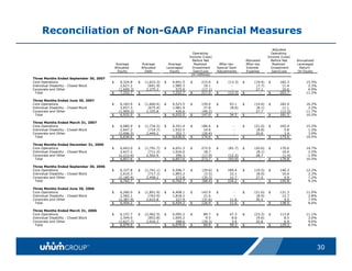 Reconciliation of Non-GAAP Financial Measures
                                                                                                                                                  Adjusted
                                                                                               Operating                                         Operating
                                                                                             Income (Loss)                                     Income (Loss)
                                                                                               Before Net                        Allocated       Before Net    Annualized
                                             Average          Average            Average        Realized       After-tax         After-tax        Realized     Leveraged
                                            Allocated         Allocated         Leveraged      Investment     Special Item       Interest        Investment     Return
                                              Equity             Debt             Equity        Gain/Loss     Adjustments        Expense          Gain/Loss    On Equity
                                                                                              (in millions)
Three Months Ended September 30, 2007
Core Operations                         $      6,324.8    $     (1,633.3)   $      4,691.5   $      215.0     $     (13.3)   $        (19.4)   $      182.3         15.5%
Individual Disability - Closed Block           2,627.2            (641.9)          1,985.3           19.1             -                (7.7)           11.4          2.3%
Corporate and Other                           (1,699.3)          2,275.2             575.9          (17.1)            -                27.1            10.0          6.9%
 Total                                  $      7,252.7    $           -     $      7,252.7   $      217.0     $     (13.3)   $           -     $      203.7         11.2%

Three Months Ended June 30, 2007
Core Operations                         $      6,183.9    $     (1,660.4)   $      4,523.5   $      159.4     $      43.1    $        (19.6)   $      182.9         16.2%
Individual Disability - Closed Block           2,657.3            (675.4)          1,981.9           27.8            (8.6)             (8.1)           11.1          2.2%
Corporate and Other                           (1,909.2)          2,335.8             426.6          (40.2)            -                27.7           (12.5)       -11.7%
 Total                                  $      6,932.0    $           -     $      6,932.0   $      147.0     $      34.5    $           -     $      181.5         10.5%

Three Months Ended March 31, 2007
Core Operations                         $      6,085.9    $     (1,734.5)   $      4,351.4   $      186.4     $         -    $        (21.0)   $      165.4         15.2%
Individual Disability - Closed Block           2,647.2            (714.7)          1,932.5           14.6               -              (8.8)            5.8          1.2%
Corporate and Other                           (2,096.5)          2,449.2             352.7          (26.4)              -              29.8             3.4          3.9%
 Total                                  $      6,636.6    $           -     $      6,636.6   $      174.6     $         -    $           -     $      174.6         10.5%

Three Months Ended December 31, 2006
Core Operations                         $      6,443.0    $     (1,791.7)   $      4,651.3   $      272.9     $     (81.7)   $        (20.6)   $      170.6         14.7%
Individual Disability - Closed Block           2,627.2            (711.2)          1,916.0           18.7              -               (8.1)           10.6          2.2%
Corporate and Other                           (2,212.6)          2,502.9             290.3          (17.9)          (12.2)             28.7            (1.4)        -1.9%
 Total                                  $      6,857.6    $           -     $      6,857.6   $      273.7     $     (93.9)   $           -     $      179.8         10.5%

Three Months Ended September 30, 2006
Core Operations                         $      6,337.8    $     (1,741.1)   $      4,596.7   $      (29.6)    $     189.4    $        (19.5)   $      140.3         12.2%
Individual Disability - Closed Block           2,610.3            (717.1)          1,893.2           (3.5)           22.1              (8.0)           10.6          2.2%
Corporate and Other                           (2,185.4)          2,458.2             272.8          (35.3)           12.7              27.5             4.9          7.2%
 Total                                  $      6,762.7    $           -     $      6,762.7   $      (68.4)    $     224.2    $           -     $      155.8          9.2%

Three Months Ended June 30, 2006
Core Operations                         $      6,260.0    $     (1,851.9)   $      4,408.1   $      142.9     $        -     $        (21.6)   $      121.3         11.0%
Individual Disability - Closed Block           2,582.1            (763.9)          1,818.2           21.6              -               (8.9)           12.7          2.8%
Corporate and Other                           (2,387.9)          2,615.8             227.9          (37.6)           11.6              30.5             4.5          7.9%
 Total                                  $      6,454.2    $           -     $      6,454.2   $      126.9     $      11.6    $           -     $      138.5          8.6%

Three Months Ended March 31, 2006
Core Operations                         $      6,157.7    $     (2,062.5)   $      4,095.2   $       89.7     $      47.3    $        (23.2)   $      113.8         11.1%
Individual Disability - Closed Block           2,549.0            (853.8)          1,695.2            9.5             8.6              (9.6)            8.5          2.0%
Corporate and Other                           (2,627.7)          2,916.3             288.6          (29.3)            3.4              32.8             6.9          9.6%
 Total                                  $      6,079.0    $           -     $      6,079.0   $       69.9     $      59.3    $           -     $      129.2          8.5%




                                                                                                                                                                            30
 