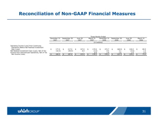 Reconciliation of Non-GAAP Financial Measures




                                                                                                      Three Months Ended
                                                  December 31    September 30       June 30         March 31       December 31   September 30       June 30          March 31
                                                     2007            2007            2007            2007              2006          2006            2006             2006
                                                                                                          (in millions)

Operating Income (Loss) from Continuing
 Operations Before Net Realized Investment
 Gain (Loss)                                      $     177.0    $     217.0    $       147.0   $       174.6    $      273.7    $     (68.4)   $       126.9    $        69.9
Net Realized Investment Gain (Loss), Net of Tax         (16.5)         (30.0)             6.5            (3.2)            0.5            3.1             (3.6)             1.5
Income from Discontinued Operations, Net of Tax            -              -                -              6.9             1.9            1.6              1.9              2.0
 Net Income (Loss)                                $     160.5    $     187.0    $       153.5   $       178.3    $      276.1    $     (63.7)   $       125.2    $        73.4




                                                                                                                                                                          31
 