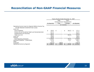 Reconciliation of Non-GAAP Financial Measures



                                                                Twelve Months Ended December 31, 2007
                                                                          Debt             Claim
                                                                     Extinguishment Reassessment
                                                        As Reported       Cost            Charges As Adjusted
                                                                               (in millions)
 Operating Income (Loss) by Segment Before Income Tax
    and Net Realized Investment Gain (Loss)
 Unum US
   Group Disability                                     $     105.0    $      -     $     (66.2)   $     171.2
   Group Life and Accidental Death and Dismemberment          217.2           -              -           217.2
   Supplemental and Voluntary                                 243.4           -              -           243.4
   Total Unum US                                              565.6           -           (66.2)         631.8
 Unum UK                                                      338.8           -              -           338.8
 Colonial                                                     245.8           -              -           245.8
   Core Operating Segments                                  1,150.2           -           (66.2)       1,216.4
 Individual Disability - Closed Block                         117.9           -            13.2          104.7
 Other                                                         17.5           -              -            17.5
 Corporate                                                   (223.2)       (58.8)            -          (164.4)
 Operating Income by Segment                            $   1,062.4    $   (58.8)   $     (53.0)   $   1,174.2




                                                                                                                  33
 