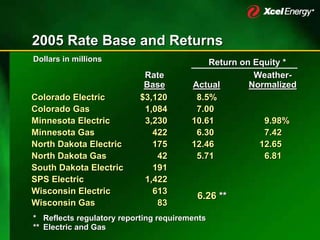 2005 Rate Base and Returns
Dollars in millions                         Return on Equity *
                            Rate                      Weather-
                                                      Weather-
                            Base        Actual       Normalized
Colorado Electric          $3,120        8.5%
Colorado Gas                1,084        7.00
Minnesota Electric          3,230       10.61           9.98%
Minnesota Gas                 422        6.30           7.42
North Dakota Electric         175       12.46          12.65
North Dakota Gas               42        5.71           6.81
South Dakota Electric         191
SPS Electric                1,422
Wisconsin Electric            613
                                         6.26 **
Wisconsin Gas                  83
* Reflects regulatory reporting requirements
** Electric and Gas
 