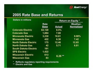 2005 Rate Base and Returns
Dollars in millions                         Return on Equity *
                            Rate                      Weather-
                                                      Weather-
                            Base        Actual       Normalized
Colorado Electric          $3,120        8.5%
Colorado Gas                1,084        7.00
Minnesota Electric          3,230       10.61           9.98%
Minnesota Gas                 422        6.30           7.42
North Dakota Electric         175       12.46          12.65
North Dakota Gas               42        5.71           6.81
South Dakota Electric         191
SPS Electric                1,422
Wisconsin Electric            613
                                         6.26 **
Wisconsin Gas                  83
* Reflects regulatory reporting requirements
** Electric and Gas
 