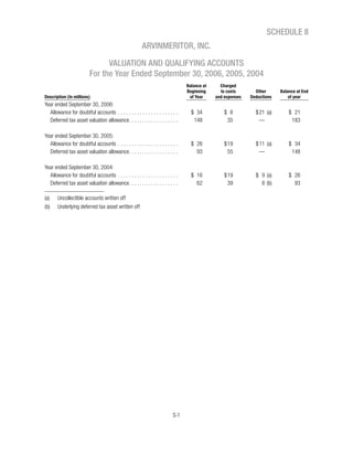 SCHEDULE II
                                      ARVINMERITOR, INC.

                              VALUATION AND QUALIFYING ACCOUNTS
                        For the Year Ended September 30, 2006, 2005, 2004
                                                   Balance at     Charged
                                                   Beginning      to costs       Other      Balance at End
Description (In millions)                           of Year     and expenses   Deductions       of year
 