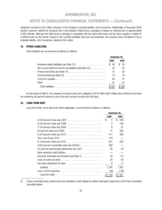 ARVINMERITOR, INC.
         NOTES TO CONSOLIDATED FINANCIAL STATEMENTS — (Continued)




15.   OTHER LIABILITIES


                                                     September 30,
                                                     2006       2005




16.   LONG-TERM DEBT


                                                    September 30,
                                                   2006      2005




                                                                       Convertible
      Securities
 