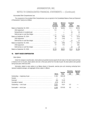 ARVINMERITOR, INC.
        NOTES TO CONSOLIDATED FINANCIAL STATEMENTS — (Continued)
  Accumulated Other Comprehensive Loss



                                                          Foreign     Minimum       Unrealized
                                                         Currency     Pension          Gains
                                                        Translation   Liability      (Losses)       Total




19.   EQUITY BASED COMPENSATION

  Stock Options




                                                                                  Remaining      Aggregate
                                                                      Exercise    Contractual     Intrinsic
                                                            Shares     Price         Life           Value
 