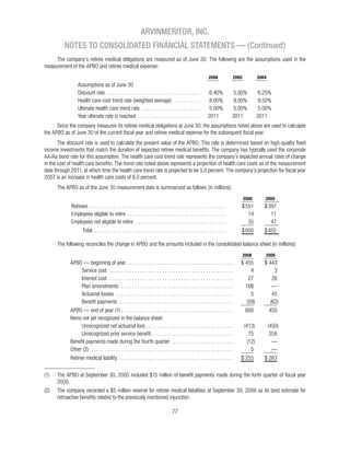 ARVINMERITOR, INC.
NOTES TO CONSOLIDATED FINANCIAL STATEMENTS — (Continued)


                                    2006   2005          2004




                                                  2006      2005




                                                  2006      2005
 