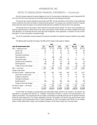 ARVINMERITOR, INC.
       NOTES TO CONSOLIDATED FINANCIAL STATEMENTS — (Continued)




                                       2006                       2005
June 30 measurement date      U.S.   Non- U.S.   Total   U.S.   Non- U.S.   Total
 