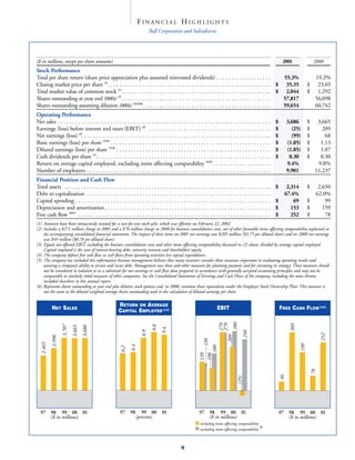 FINANCIAL HIGHLIGHTS
                                                                           Ball Corporation and Subsidiaries




($ in millions, except per share amounts)                                                                                                                          2001                    2000
Stock Performance
Total per share return (share price appreciation plus assumed reinvested dividends) . . . . . . . . . . . . . . . . . . .                              55.3%                               19.2%
Closing market price per share (1) . . . . . . . . . . . . . . . . . . . . . . . . . . . . . . . . . . . . . . . . . . . . . . . . . . . . . . . . . $ 35.35                          $     23.03
Total market value of common stock (1) . . . . . . . . . . . . . . . . . . . . . . . . . . . . . . . . . . . . . . . . . . . . . . . . . . . . $ 2,044                                $     1,292
Shares outstanding at year end (000s) (1) . . . . . . . . . . . . . . . . . . . . . . . . . . . . . . . . . . . . . . . . . . . . . . . . . . . .      57,817                              56,098
Shares outstanding assuming dilution (000s) (1)(5)(6). . . . . . . . . . . . . . . . . . . . . . . . . . . . . . . . . . . . . . . . . . . . .         59,654                              60,742
Operating Performance
Net sales . . . . . . . . . . . . . . . . . . . . . . . . . . . . . . . . . . . . . . . . . . . . . . . . . . . . . . . . . . . . . . . . . . . . . . . . .   $        3,686          $     3,665
Earnings (loss) before interest and taxes (EBIT) (2) . . . . . . . . . . . . . . . . . . . . . . . . . . . . . . . . . . . . . . . . . .                      $          (25)         $       209
Net earnings (loss) (2). . . . . . . . . . . . . . . . . . . . . . . . . . . . . . . . . . . . . . . . . . . . . . . . . . . . . . . . . . . . . . . . .      $          (99)         $        68
Basic earnings (loss) per share (1)(2) . . . . . . . . . . . . . . . . . . . . . . . . . . . . . . . . . . . . . . . . . . . . . . . . . . . . . . .          $        (1.85)         $      1.13
Diluted earnings (loss) per share (1)(2) . . . . . . . . . . . . . . . . . . . . . . . . . . . . . . . . . . . . . . . . . . . . . . . . . . . . .            $        (1.85)         $      1.07
Cash dividends per share (1). . . . . . . . . . . . . . . . . . . . . . . . . . . . . . . . . . . . . . . . . . . . . . . . . . . . . . . . . . . .           $         0.30          $      0.30
Return on average capital employed, excluding items affecting comparability (3)(5) . . . . . . . . . . . . . . . . . . . .                                             9.4%                 9.8%
Number of employees . . . . . . . . . . . . . . . . . . . . . . . . . . . . . . . . . . . . . . . . . . . . . . . . . . . . . . . . . . . . . . .                      9,901               11,237
Financial Position and Cash Flow
Total assets . . . . . . . . . . . . . . . . . . . . . . . . . . . . . . . . . . . . . . . . . . . . . . . . . . . . . . . . . . . . . . . . . . . . . . .    $      2,314            $     2,650
Debt to capitalization . . . . . . . . . . . . . . . . . . . . . . . . . . . . . . . . . . . . . . . . . . . . . . . . . . . . . . . . . . . . . . .                67.4%                  62.0%
Capital spending . . . . . . . . . . . . . . . . . . . . . . . . . . . . . . . . . . . . . . . . . . . . . . . . . . . . . . . . . . . . . . . . . . .        $         69            $        99
Depreciation and amortization . . . . . . . . . . . . . . . . . . . . . . . . . . . . . . . . . . . . . . . . . . . . . . . . . . . . . . . . .               $        153            $       159
Free cash ﬂow (4)(5) . . . . . . . . . . . . . . . . . . . . . . . . . . . . . . . . . . . . . . . . . . . . . . . . . . . . . . . . . . . . . . . . . .      $        252            $        78
(1) Amounts have been retroactively restated for a two-for-one stock split, which was effective on February 22, 2002.
(2) Includes a $271 million charge in 2001 and a $76 million charge in 2000 for business consolidation costs, net of other favorable items affecting comparability explained in
    the accompanying consolidated ﬁnancial statements. The impact of these items on 2001 net earnings was $205 million ($3.75 per diluted share) and on 2000 net earnings
    was $49 million ($0.78 per diluted share).
(3) Equals tax-effected EBIT, excluding the business consolidation costs and other items affecting comparability discussed in (2) above, divided by average capital employed.
    Capital employed is the sum of interest-bearing debt, minority interests and shareholders’ equity.
(4) The company deﬁnes free cash ﬂow as cash ﬂows from operating activities less capital expenditures.
(5) The company has included this information because management believes that many investors consider these measures important in evaluating operating results and
    assessing a company’s ability to service and incur debt. Management uses these and other measures for planning purposes and for executing its strategy. These measures should
    not be considered in isolation or as a substitute for net earnings or cash ﬂow data prepared in accordance with generally accepted accounting principles and may not be
    comparable to similarly titled measures of other companies. See the Consolidated Statements of Earnings and Cash Flows of the company, including the notes thereto,
    included elsewhere in this annual report.
(6) Represents shares outstanding at year end plus dilutive stock options and, in 2000, common share equivalents under the Employee Stock Ownership Plan. This measure is
    not the same as the diluted weighted average shares outstanding used in the calculation of diluted earnings per share.

                                                      RETURN ON AVERAGE
           NET SALES                                                                                                   EBIT                                       FREE CASH FLOW (4)(5)
                                                      CAPITAL EMPLOYED (3)(5)
                                                                                                                                  286
                                                                                                                          279
                                                                                                                          279




                                                                                                                                                                        303
                   3,707




                                                                            9.8
                                   3,686
                           3,665




                                                                                   9.4
                                                                     8.9




                                                                                                                                         246




                                                                                                                                                                                               252
                                                                                                                               209
           2,996




                                                                                                              130
   2,465




                                                                                                                                                                                199
                                                              6.4




                                                                                                                    180
                                                       6.2




                                                                                                            139
                                                                                                            106




                                                                                                                                                                                          78
                                                                                                                                                                  46
                                                                                                                                     (25)




                                                       97 98        99 00          01                      97 98 99 00 01
  97 98 99 00 01                                                                                                                                                  97 98 99 00 01
                                                                 (percent)                                    ($ in millions)
     ($ in millions)                                                                                                                                                 ($ in millions)
                                                                                                            including items affecting comparability
                                                                                                                                                    (5)
                                                                                                            excluding items affecting comparability



                                                                                               9
 