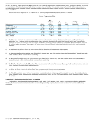 for 2007. The plan was further amended for 2008 to increase the value to $50,000, better aligning compensation with market benchmarks. Directors are required
to own a minimum of five times their annual cash retainer in company stock no later than five years after joining the board. C.H. Robinson also reimburses
non-employee directors for reasonable expenses incurred in attending Board meetings and for expenses incurred in obtaining continuing education related to
service on our Board.

       Directors who are also employees of C.H. Robinson are not separately compensated for any services provided as a director.

                                                                   Director Compensation Table


                                                                                         Fees
                                                                                       Earned or           (1)                         Non-Stock
                                                                                        Paid in           Stock        Option        Incentive Plan        All Other
Name                                                                   Total             Cash            Awards        Awards        Compensation        Compensation
Robert Ezrilov                                                        102,500           72,500           30,000              0                   0                      0
Gerald A. Schwalbach                                                   97,500           67,500 (2)       30,000              0                   0                      0
Wayne M. Fortun                                                        97,500            67,500          30,000              0                   0                      0
Brian P. Short                                                        100,000           70,000 (3)       30,000              0                   0                      0
Michael W. Wickham                                                     95,000           65,000 (4)       30,000              0                   0                      0
ReBecca Koenig Roloff                                                  97,500           67,500 (5)       30,000              0                   0                      0
Kenneth E. Keiser                                                      92,500           62,500 (6)       30,000              0                   0                      0
Steve L. Polacek                                                       62,500           32,500 (7)       30,000              0                   0                      0


(1)    The dollar value reflected in this column was awarded as restricted stock units of the company which are available to vest over five calendar years
       beginning in 2007. The actual vesting percentage for each year is determined by the following formula: year-over-year growth rates in income from
       operations and diluted net income per share are averaged, and then five percentage points are added to that number. Any shares unvested after five years
       are forfeited back to the company. Shares equal to the number of restricted stock units will be distributed to the director after their board membership
       terminates.


(2)    Mr. Schwalbach has elected to receive the dollar value of these fees in unrestricted common shares of the company.


(3)    Mr. Short has elected to receive the dollar value of these fees in restricted stock units of the company. Shares equal to the number of restricted stock units
       will be distributed after he terminates board membership.


(4)    Mr. Wickham has elected to receive one half of the dollar value of these fees in restricted stock units of the company. Shares equal to the number of
       restricted stock units will be distributed after he terminates board membership.


(5)    Ms. Roloff has elected to receive the dollar value of these fees in restricted stock units of the company. Shares equal to the number of restricted stock units
       will be distributed after she terminates board membership.


(6)    Mr. Keiser has elected to receive the dollar value of these fees in unrestricted common shares of the company.


(7)    Mr. Polacek has elected to receive his board annual retainer in restricted stock units of the company. Shares equal to the number of restricted stock units
       will be distributed after he terminates board membership. He has elected to receive the dollar value of his committee fees in unrestricted common shares of
       the company.

Compensation Committee Interlocks and Insider Participation
     The members of the Compensation Committee are Wayne Fortun, Robert Ezrilov, Kenneth Keiser, ReBecca Roloff, Gerald Schwalbach, and Michael
Wickham. The Compensation Committee members have no interlocking relationships requiring disclosure under the rules of the Securities and Exchange
Commission.

                                                                                   9




Source: C H ROBINSON WORLDWI, DEF 14A, April 01, 2008
 