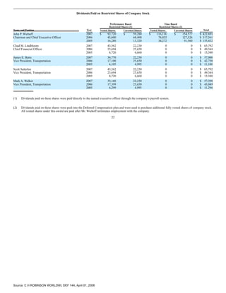 Dividends Paid on Restricted Shares of Company Stock


                                                                            Performance Based                           Time Based
                                                                            Restricted Shares (1)                   Restricted Shares (2)
                                                          Year                                                                                        Total
Name and Position                                                   Vested Shares        Unvested Shares    Vested Shares        Unvested Shares
John P. Wiehoff                                          2007       $     92,720        $       59,280      $     116,116       $      154,577     $ 422,693
Chairman and Chief Executive Officer                     2006             45,600                68,400             76,035              127,526     $ 317,561
                                                         2005             16,280                13,320             34,272               91,560     $ 155,432
Chad M. Lindbloom                                        2007             43,562                22,230                  0                     0    $ 65,792
Chief Financial Officer                                  2006             23,694                25,650                  0                     0    $ 49,344
                                                         2005              8,720                 6,660                  0                     0    $ 15,380
James E. Butts                                           2007             34,770                22,230                  0                     0    $ 57,000
Vice President, Transportation                           2006             17,100                25,650                  0                     0    $ 42,750
                                                         2005              6,105                 4,995                  0                     0    $ 11,100
Scott Satterlee                                          2007             43,562                22,230                  0                     0    $ 65,792
Vice President, Transportation                           2006             23,694                25,650                  0                     0    $ 49,344
                                                         2005              8,720                 6,660                  0                     0    $ 15,380
Mark A. Walker                                           2007             35,168                22,230                  0                     0    $ 57,398
Vice President, Transportation                           2006             17,399                25,650                  0                     0    $ 43,049
                                                         2005              6,299                 4,995                  0                     0    $ 11,294


(1)   Dividends paid on these shares were paid directly to the named executive officer through the company’s payroll system.


(2)   Dividends paid on these shares were paid into the Deferred Compensation plan and were used to purchase additional fully vested shares of company stock.
      All vested shares under this award are paid after Mr. Wiehoff terminates employment with the company.

                                                                              22




Source: C H ROBINSON WORLDWI, DEF 14A, April 01, 2008
 