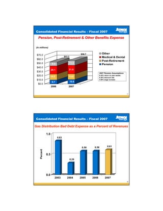 Consolidated Financial Results – Fiscal 2007

  Pension, Post-Retirement & Other Benefits Expense

(in millions)
 in         )


                                                 $56.7             Other
 $70.0
                                  $53.3                            Medical & Dental
 $60.0
                                                                   Post-Retirement
 $50.0               9.3              11.3
                                                                   Pension
 $40.0
                    20.1              21.0
 $30.0
                                                                2007 Pension Assumptions
 $20.0              14.2              13.6
                                                                8.25% return on plan assets
                                                                6.30% discount rate
 $10.0                                                          4.00% wage increase
                     9.7                  10.8
  $0.0
                    2006              2007


                                                                                              17




Consolidated Financial Results – Fiscal 2007

Gas Distribution Bad Debt Expense as a Percent of Revenues

              1.0
                           0.83



                                                  0.58    0.58            0.61
    Percent




              0.5
                                          0.29




              0.0
                       2003          2004        2005    2006          2007
                                                                                              18
 