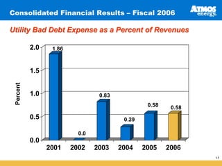 Consolidated Financial Results – Fiscal 2006

Utility Bad Debt Expense as a Percent of Revenues

           2.0    1.86



           1.5
 Percent




           1.0                    0.83
                                                  0.58    0.58
           0.5                            0.29

                           0.0
           0.0
                 2001    2002    2003    2004    2005    2006
                                                                 17
 