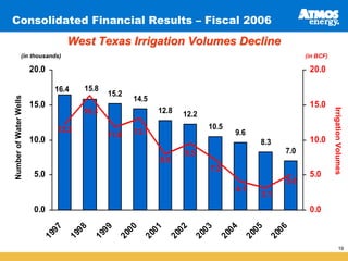 Consolidated Financial Results – Fiscal 2006
                                  West Texas Irrigation Volumes Decline
                (in thousands)                                                                        (in BCF)

                        20.0                                                                           20.0

                                      15.8
                               16.4
                                             15.2
Number of Water Wells




                                                    14.5
                        15.0                                                                           15.0




                                                                                                                 Irrigation Volumes
                                                           12.8
                                      16.3                        12.2
                                                                         10.5
                               12.2                 13.1                        9.6
                                             11.8
                        10.0                                                                           10.0
                                                                                      8.3
                                                                                                7.0
                                                                  9.5
                                                           8.0
                                                                         7.2
                         5.0                                                                           5.0
                                                                                                5.0
                                                                                4.1
                                                                                          3.1
                         0.0                                                                           0.0
                             97

                                    98

                                           99

                                                  00

                                                         01

                                                                02

                                                                       03

                                                                              04

                                                                                     05

                                                                                              06
                           19

                                  19

                                         19

                                                20

                                                       20

                                                              20

                                                                     20

                                                                            20

                                                                                   20

                                                                                            20
                                                                                                                           19
 