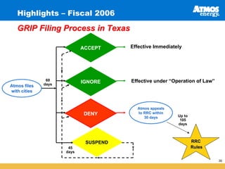 Highlights – Fiscal 2006

   GRIP Filing Process in Texas

                                       Effective Immediately
                            ACCEPT




               60                      Effective under “Operation of Law”
                            IGNORE
              days
Atmos files
with cities


                                         Atmos appeals
                                         to RRC within
                            DENY                          Up to
                                            30 days
                                                           105
                                                          days



                                                                  RRC
                             SUSPEND
                                                                  Rules
                      45
                     days

                                                                            30
 