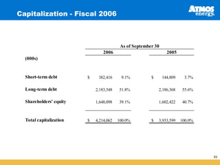 Capitalization - Fiscal 2006



                                          As of September 30
                                 2006                            2005
  (000s)


  Short-term debt        $    382,416     9.1%          $      144,809    3.7%

  Long-term debt             2,183,548   51.8%              2,186,368    55.6%

  Shareholders' equity       1,648,098   39.1%              1,602,422    40.7%



  Total capitalization   $   4,214,062   100.0%         $   3,933,599    100.0%




                                                                                  53
 