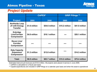 Atmos Pipeline - Texas
Project Update
                                        CAPEX*                                 GRIP Filings **

     Project                 2005                     2006                 2005                  2006
 Northside Loop
 JV with Energy          $1.6 million            $54.6 million        $15.2 million         $41.0 million
    Transfer

    Enbridge
                                                                             ---
  Line/Corridor          $4.0 million            $16.1 million                              $20.1 million
  Compression

   Devon Line/
    Corridor                   ----                    ----                  ----                 ----
  Compression

  Katy Capacity                                                              ----
   Expansion/            $1.3 million            $13.0 million                              $14.3 million
  Compression

       Total:            $6.9 million            $83.7 million        $15.2 million         $75.4 million
Estimated total annual revenues are $15.0 million. All projects were placed in-service in June 2006.
* CAPEX is calculated on a fiscal year basis
** Capital expenditures are included in GRIP filings on a calendar year basis and when the asset is operational
                                                                                                                  61
 