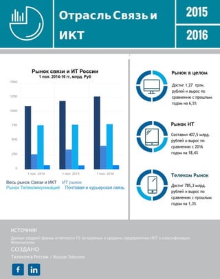 Рынок Связи и ИКТ в 1 полугодие 2016