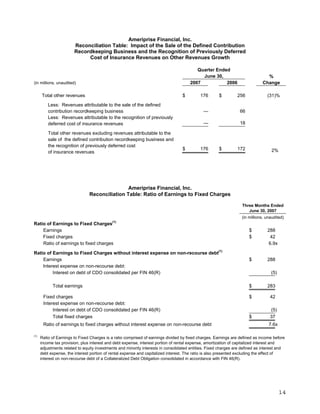 Ameriprise Financial, Inc.
                        Reconciliation Table: Impact of the Sale of the Defined Contribution
                        Recordkeeping Business and the Recognition of Previously Deferred
                             Cost of Insurance Revenues on Other Revenues Growth

                                                                                         Quarter Ended
                                                                                           June 30,                             %
                                                                                      2007           2006                     Change
(in millions, unaudited)


      Total other revenues                                                        $         176       $         256             (31)%

          Less: Revenues attributable to the sale of the defined
          contribution recordkeeping business                                                 —                  66
          Less: Revenues attributable to the recognition of previously
                                                                                              —                  18
          deferred cost of insurance revenues

          Total other revenues excluding revenues attributable to the
          sale of the defined contribution recordkeeping business and
          the recognition of previously deferred cost
                                                                                  $         176       $         172                2%
          of insurance revenues




                                                Ameriprise Financial, Inc.
                                Reconciliation Table: Ratio of Earnings to Fixed Charges

                                                                                                                   Three Months Ended
                                                                                                                      June 30, 2007
                                                                                                                  (in millions, unaudited)
Ratio of Earnings to Fixed Charges(1)
    Earnings                                                                                                          $         288
    Fixed charges                                                                                                     $          42
    Ratio of earnings to fixed charges                                                                                          6.9x
                                                                                                      (1)
Ratio of Earnings to Fixed Charges without interest expense on non-recourse debt
    Earnings                                                                                                          $         288
    Interest expense on non-recourse debt:
         Interest on debt of CDO consolidated per FIN 46(R)                                                                       (5)

            Total earnings                                                                                            $         283

       Fixed charges                                                                                                  $           42
       Interest expense on non-recourse debt:
            Interest on debt of CDO consolidated per FIN 46(R)                                                                    (5)
            Total fixed charges                                                                                       $           37
       Ratio of earnings to fixed charges without interest expense on non-recourse debt                                          7.6x

(1)
      Ratio of Earnings to Fixed Charges is a ratio comprised of earnings divided by fixed charges. Earnings are defined as income before
      income tax provision, plus interest and debt expense, interest portion of rental expense, amortization of capitalized interest and
      adjustments related to equity investments and minority interests in consolidated entities. Fixed charges are defined as interest and
      debt expense, the interest portion of rental expense and capitalized interest. The ratio is also presented excluding the effect of
      interest on non-recourse debt of a Collateralized Debt Obligation consolidated in accordance with FIN 46(R).




                                                                                                                                        14
 